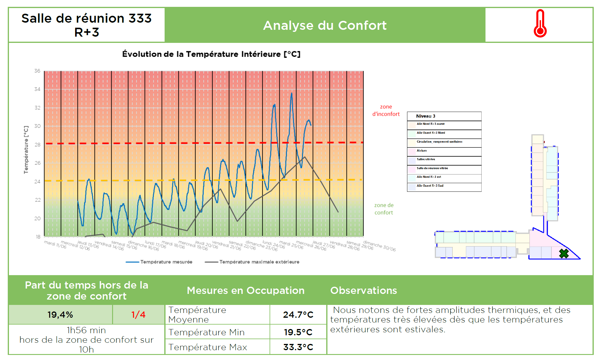 Analyse du confort