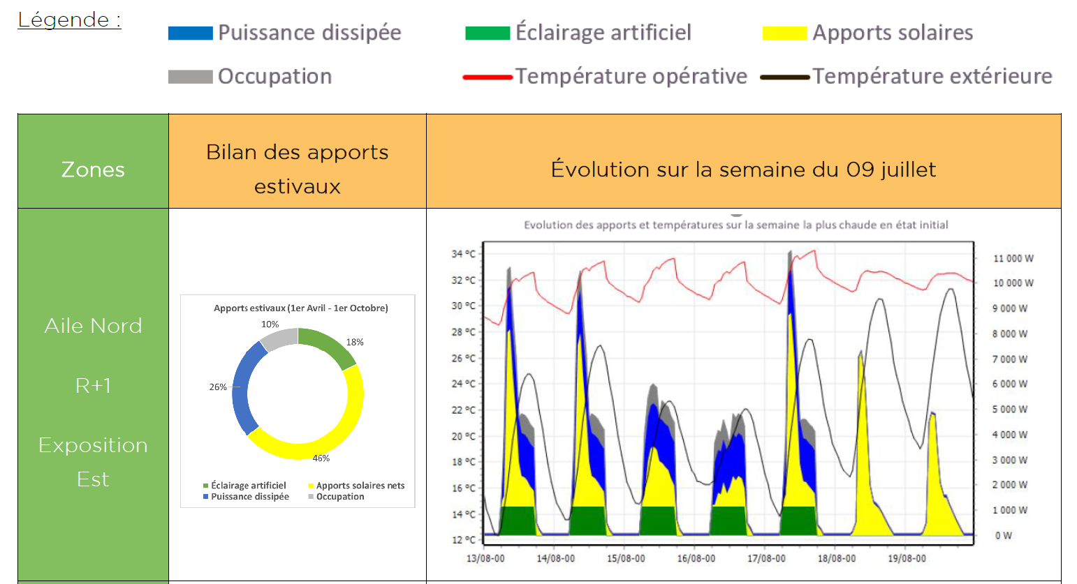 Bilan des apports estivaux