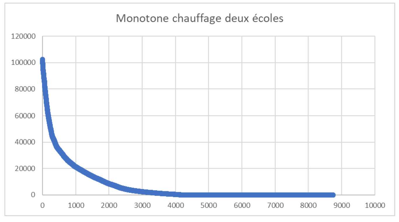 Étude de faisabilité géothermique - Monotone de chauffage des deux écoles TREENERGY Bureau d'études écologiques thermiques et fluides