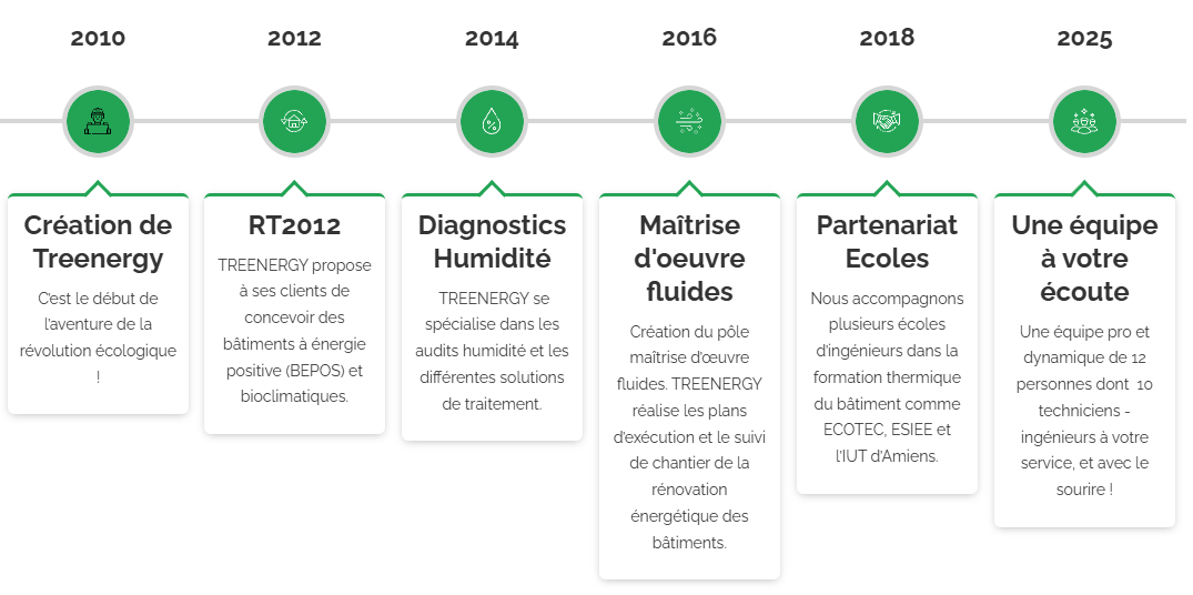 À propos frise chronologique TREENERGY BET