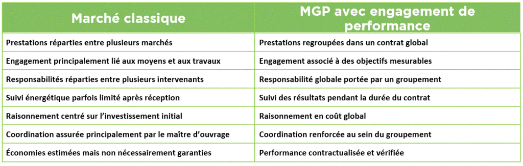 MGP, CPE et marché classique tableau comparatif oise hauts de france